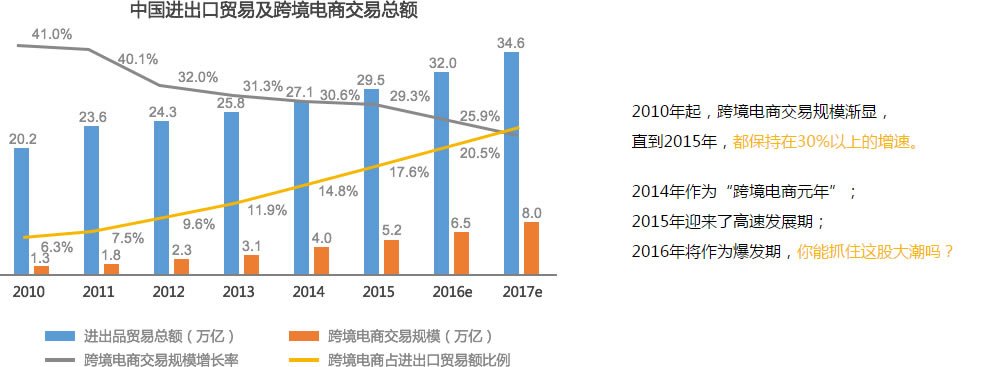 跨境電商解決方案