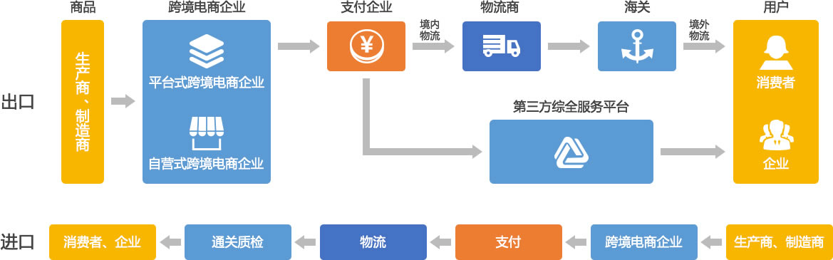 跨境電商解決方案